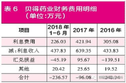 财务费用利息收入,会计核算与会计分录解析