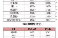 2017年国家公务员考试职位表下载,职位类别、招录人数及报考指南