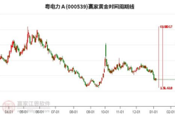 粤电力股票,股价飙升，涨幅达10.11%